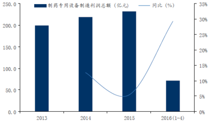 2016年中国医药行业现状分析及发展趋势预测——制药专用设备制造视角